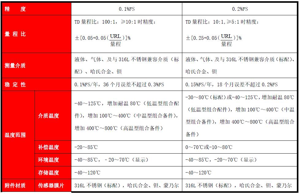 FG400 LT/RG 智能单法兰压力（液位）变送器(图3)