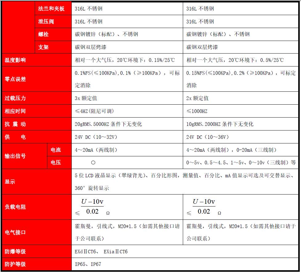 FG400 LT/RG 智能单法兰压力（液位）变送器(图4)