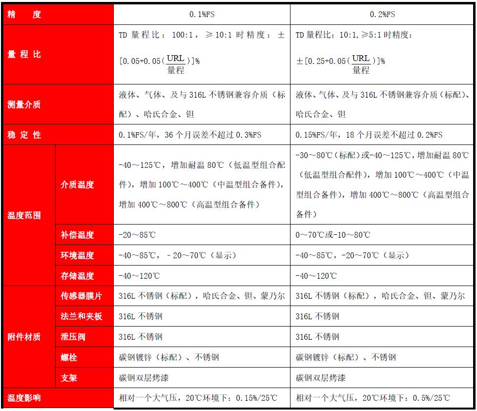 FG400-RD 双法兰隔膜差压(液位)变送器(图2) FG400-RD 双法兰隔膜差压(液位)变送器(图2)