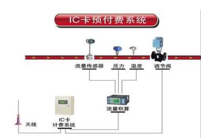预付费污水排放计量控制系统(图4) 预付费污水排放计量控制系统(图4)